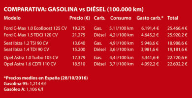 Miksi diesel autoa ei aina kannata ostaa